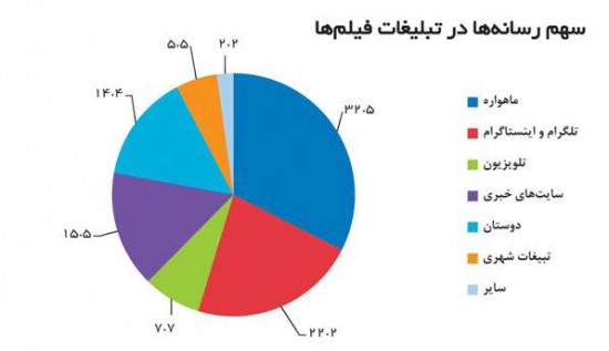 سهم رسانه ها در تبلیغات فیلمها