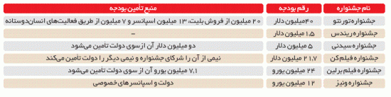 آمار وابستگی مالی جشنواره های مختلف