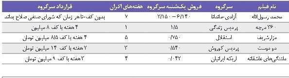     دقت کنید بر قرارداد اکران فیلم مجیدی و تفاوت آن با دیگر قراردادهای اکران/منبع این جدول روزنامه "سینما" است