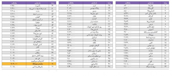 پرمخاطب ترین فیلمهای بعد از انقلاب اسلامی