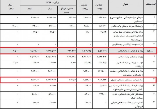 لایحه بودجه 96