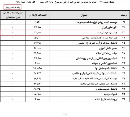 لایحه بودجه 96