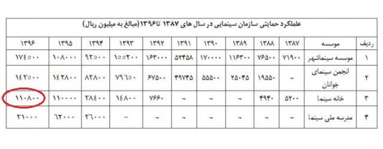 جدول حمایتی سازمان سینمایی(از 1387 تا 1396)