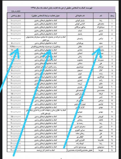 بخشی از فهرست کمکهای ۹۸ ارشاد که نام خسرو ملکان در آن دیده میشود