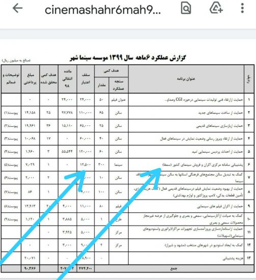 گزلرش عملکرد مالی سینماشهر+ردیف ۶+صرف بودجه هنگفت برای سمفا