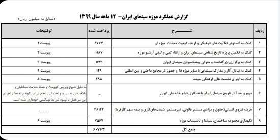 گزارش عملکرد مالی۹۹ موزه سینما/ردیف هفت نشان دهنده هزینه هنگفت نیروی انسانی است