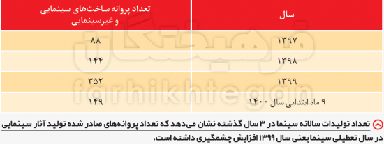 آمار صدور پروانه ساخت در سه سال اخیر