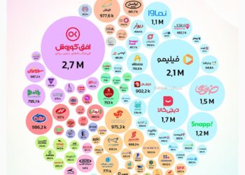 نماوا؛ یکی از ۶ برند موفق سال/دیتاک گزارش داد