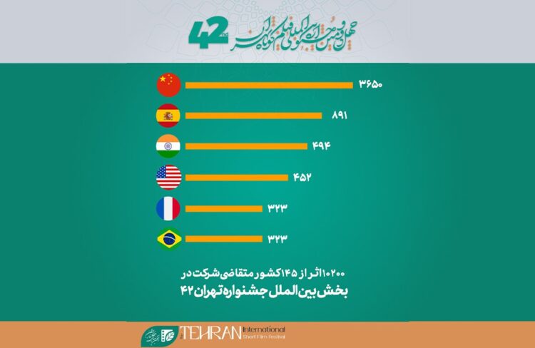 ثبتنام ۱۰۲۰۰ فیلم از ۱۴۵ کشور در چهلودومین دوره جشنواره بینالمللی فیلم کوتاه تهران